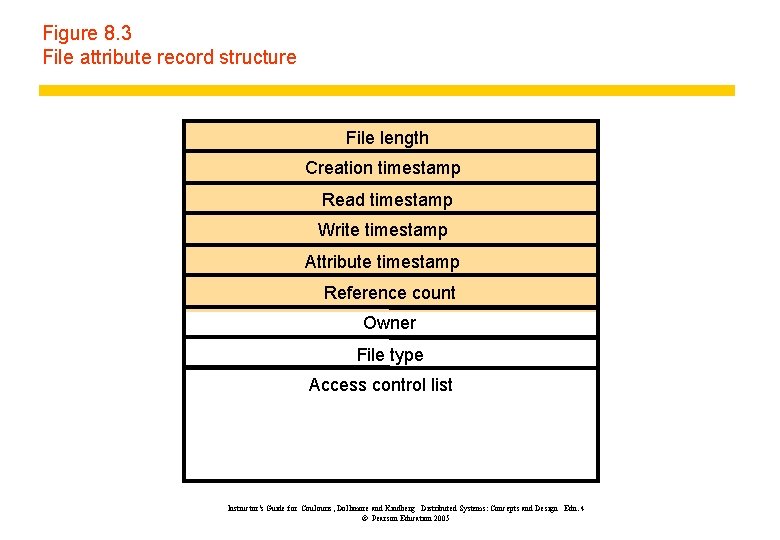 Figure 8. 3 File attribute record structure File length Creation timestamp Read timestamp Write