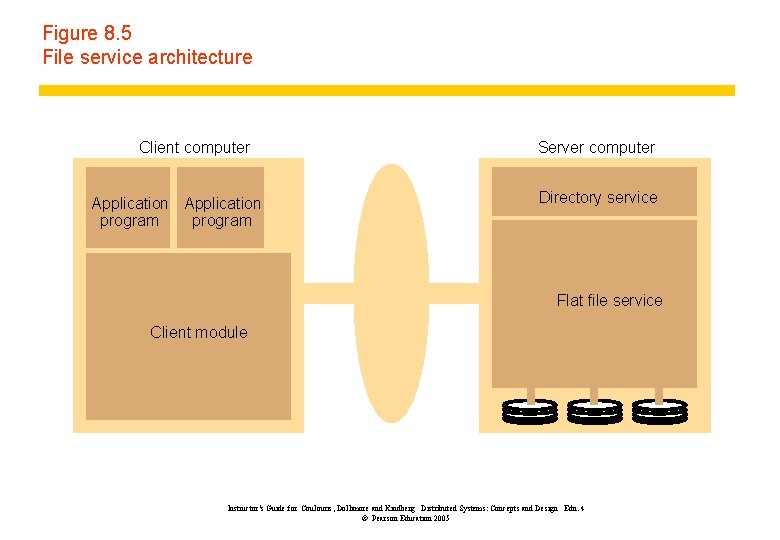 Figure 8. 5 File service architecture Client computer Application program Server computer Directory service