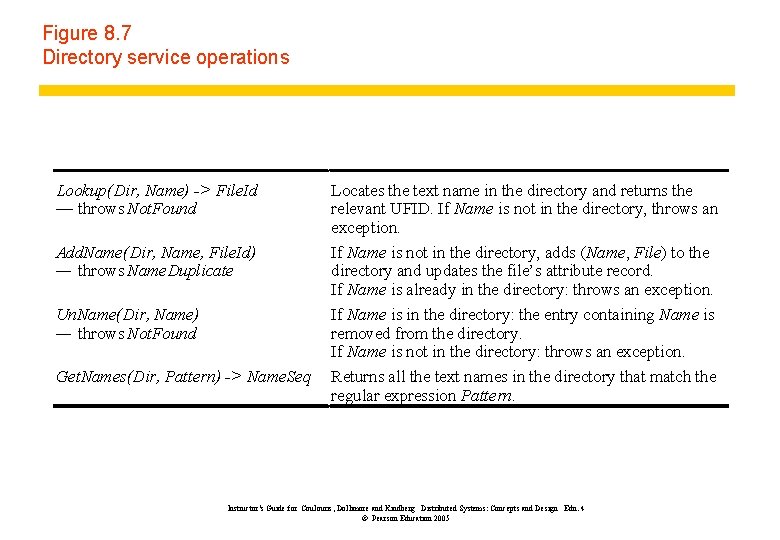 Figure 8. 7 Directory service operations Lookup(Dir, Name) -> File. Id — throws Not.