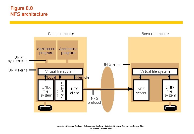 Figure 8. 8 NFS architecture Client computer Application program Server computer Application program UNIX