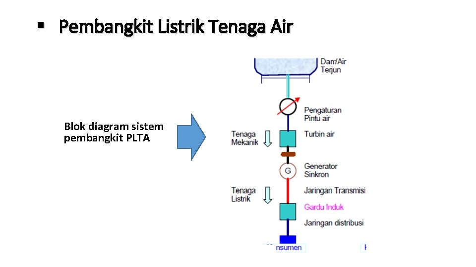 § Pembangkit Listrik Tenaga Air Blok diagram sistem pembangkit PLTA 