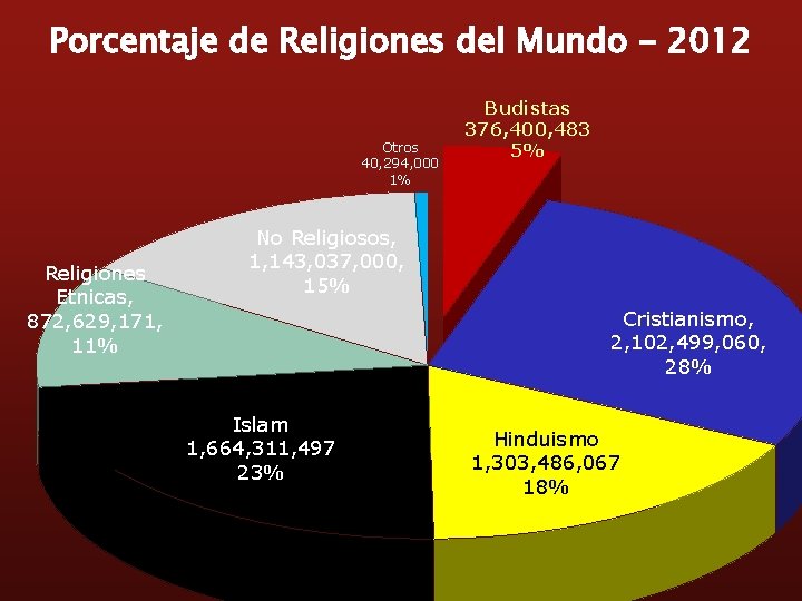Porcentaje de Religiones del Mundo - 2012 Otros 40, 294, 000 1% Religiones Etnicas,
