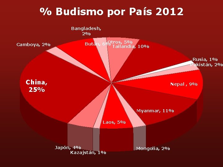 % Budismo por País 2012 Bangladesh, 2% Camboya, 2% Otros, 5% Bután, 6% Tailandia,