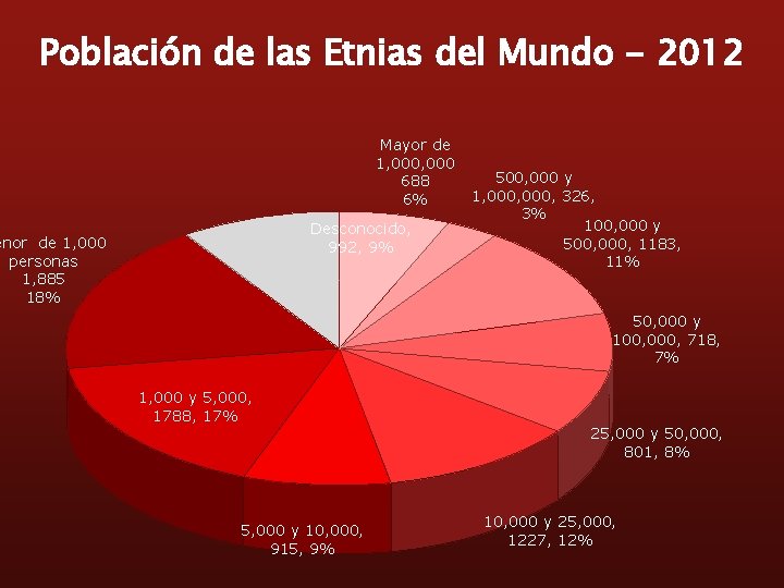 Población de las Etnias del Mundo - 2012 Mayor de 1, 000 688 6%