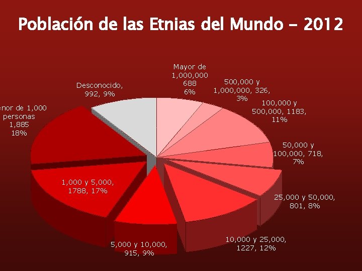 Población de las Etnias del Mundo - 2012 Desconocido, 992, 9% enor de 1,