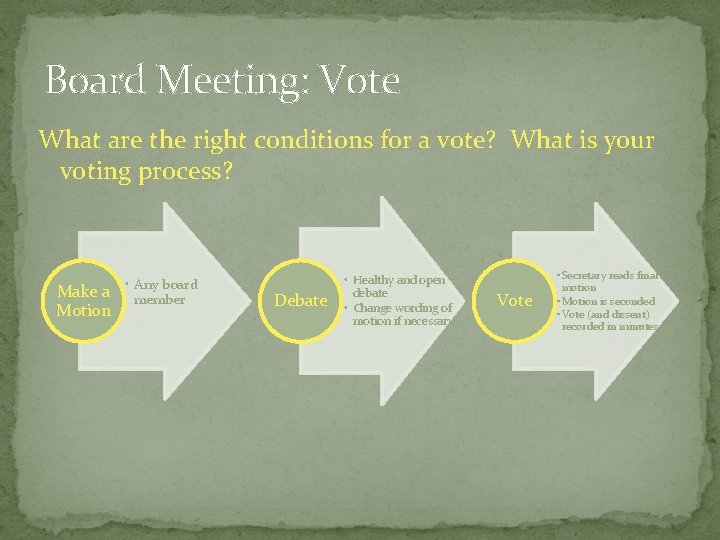 Board Meeting: Vote What are the right conditions for a vote? What is your