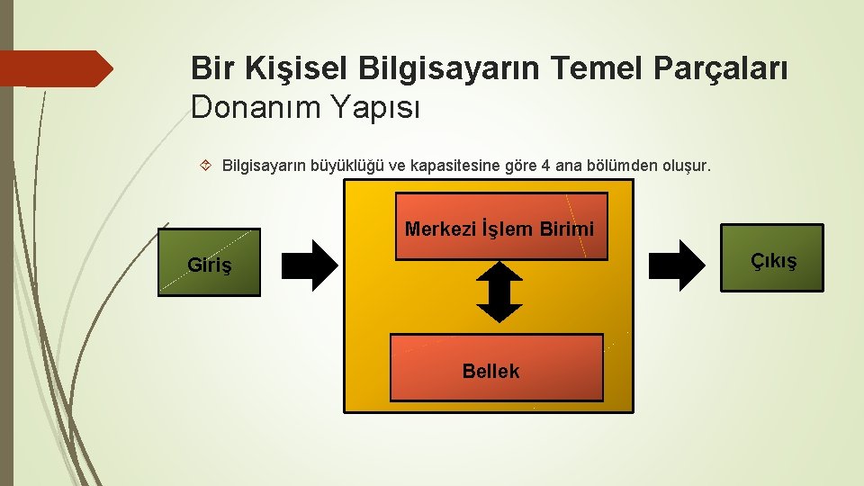 Bir Kişisel Bilgisayarın Temel Parçaları Donanım Yapısı Bilgisayarın büyüklüğü ve kapasitesine göre 4 ana