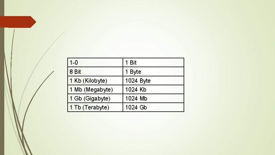 1 -0 1 Bit 8 Bit 1 Byte 1 Kb (Kilobyte) 1024 Byte 1