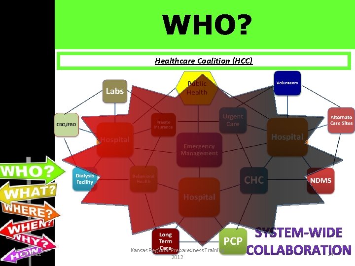 WHO? Healthcare Coalition (HCC) 10/2012 Kansas Regional Preparedness Training 2012 14 