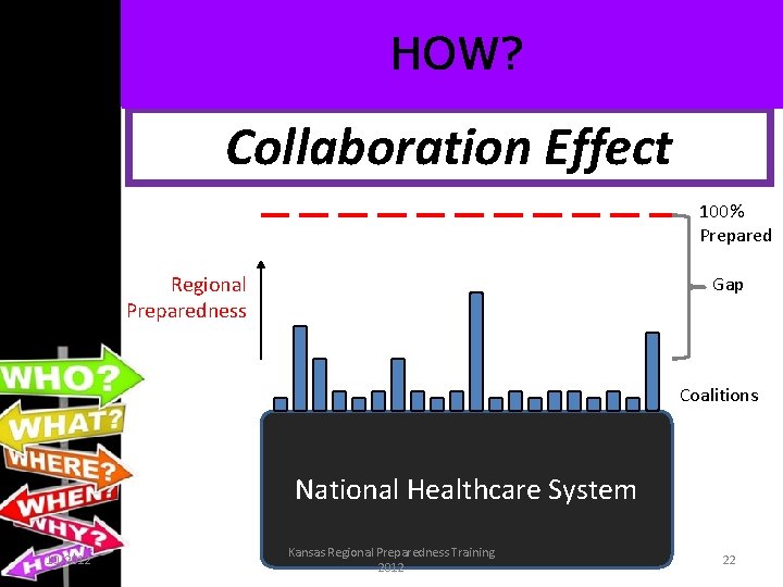 HOW? Collaboration Effect 100% Prepared Regional Preparedness Gap Coalitions National Healthcare System 10/2012 Kansas