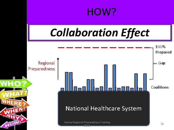 HOW? Collaboration Effect 100% Prepared Regional Preparedness Gap Coalitions National Healthcare System 10/2012 Kansas