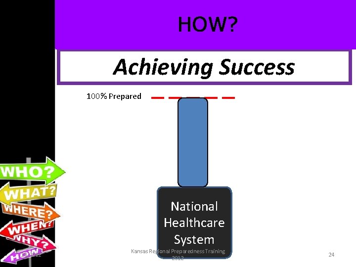 HOW? Achieving Success 100% Prepared National Healthcare System 10/2012 Kansas Regional Preparedness Training 2012