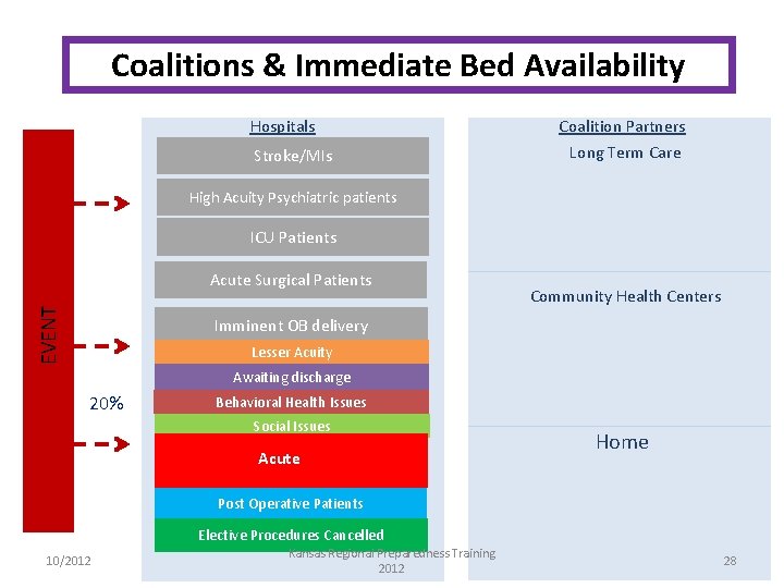 Coalitions & Immediate Bed Availability Hospitals Stroke/MIs Coalition Partners Long Term Care High Acuity