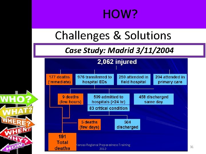 HOW? Challenges & Solutions Case Study: Madrid 3/11/2004 10/2012 Kansas Regional Preparedness Training 2012