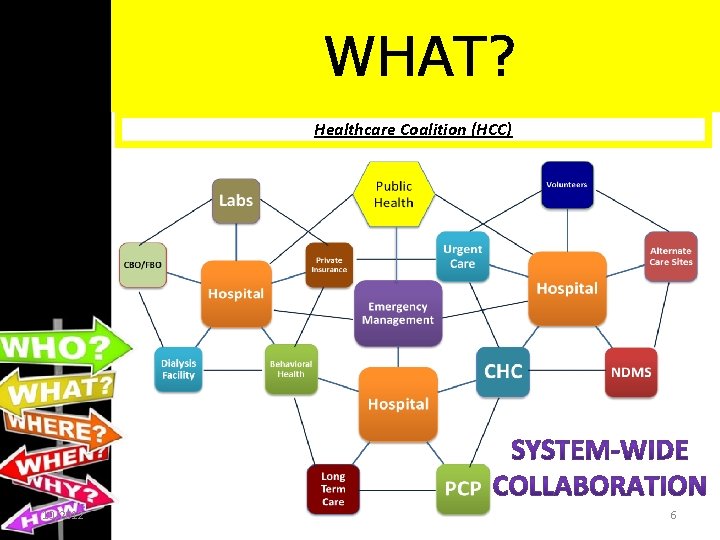 WHAT? Healthcare Coalition (HCC) 10/2012 6 