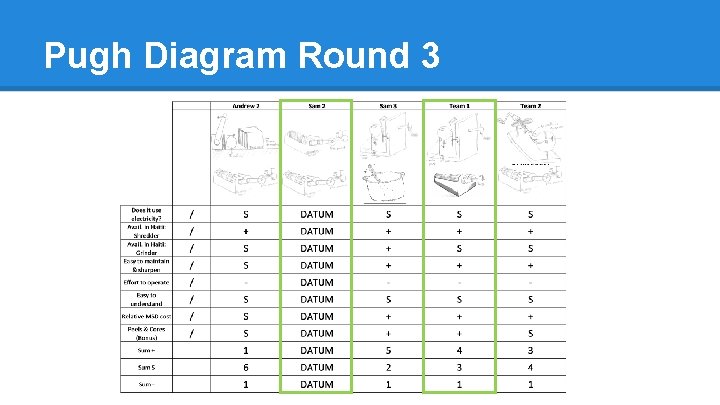 Pugh Diagram Round 3 