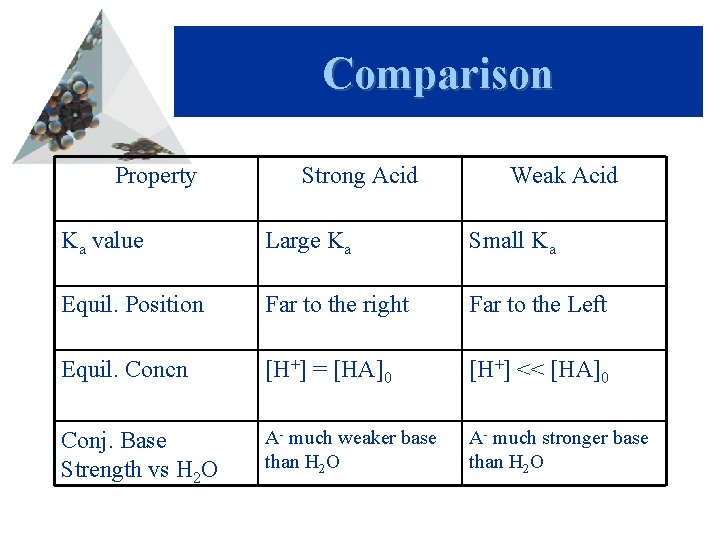 Comparison Property Strong Acid Weak Acid Ka value Large Ka Small Ka Equil. Position