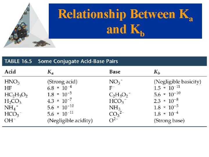 Relationship Between Ka and Kb 