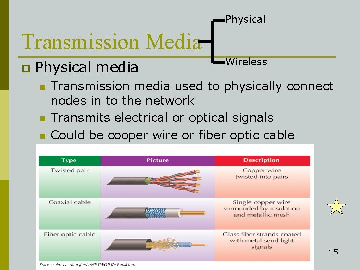 Physical Transmission Media p Physical media n n n Wireless Transmission media used to