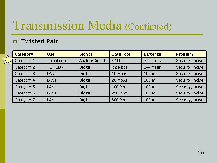 Transmission Media (Continued) p Twisted Pair Category Use Signal Data rate Distance Problem Category