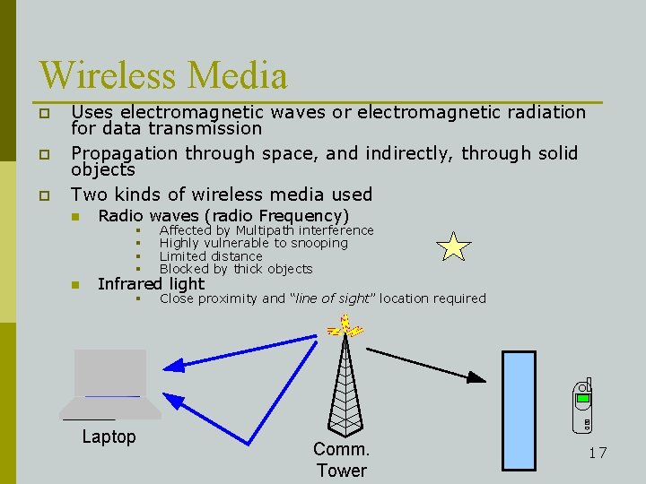 Wireless Media p p p Uses electromagnetic waves or electromagnetic radiation for data transmission