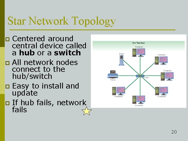 Star Network Topology Centered around central device called a hub or a switch p