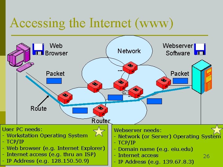 Accessing the Internet (www) Web Browser Network Packet Webserver Software Packet Router User PC