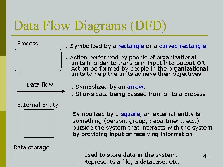 Data Flow Diagrams (DFD) Process . Symbolized by a rectangle or a curved rectangle.