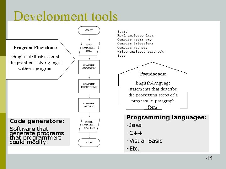 Development tools Program Flowchart: Graphical illustration of the problem-solving logic within a program Pseudocode: