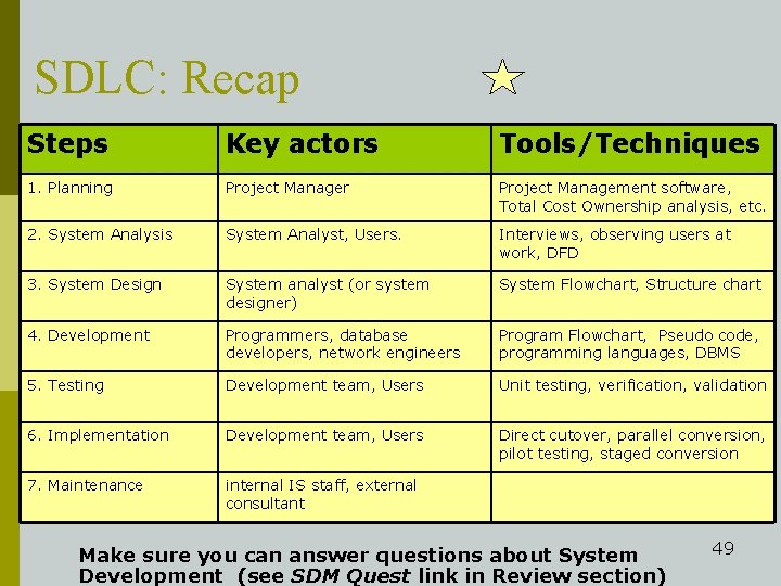 SDLC: Recap Steps Key actors Tools/Techniques 1. Planning Project Manager Project Management software, Total