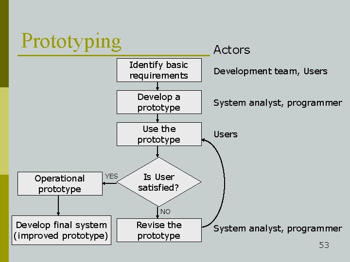 Prototyping Actors Identify basic requirements Operational prototype YES Development team, Users Develop a prototype