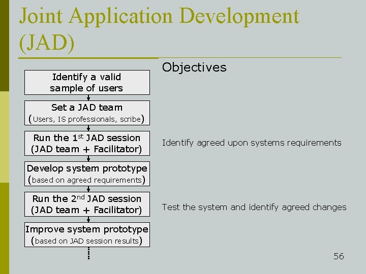 Joint Application Development (JAD) Identify a valid sample of users Objectives Set a JAD