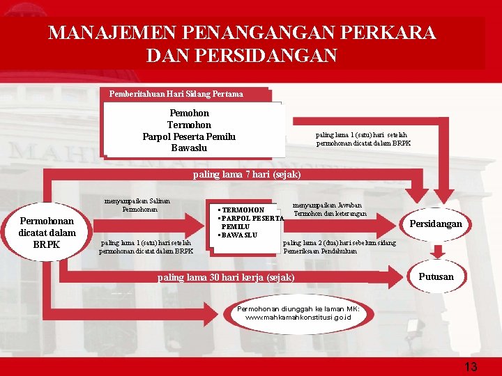 MANAJEMEN PENANGANGAN PERKARA DAN PERSIDANGAN Pemberitahuan Hari Sidang Pertama Pemohon Termohon Parpol Peserta Pemilu