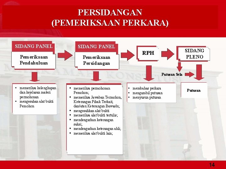 PERSIDANGAN (PEMERIKSAAN PERKARA) SIDANG PANEL Pemeriksaan Pendahuluan SIDANG PANEL Pemeriksaan Persidangan SIDANG PLENO RPH