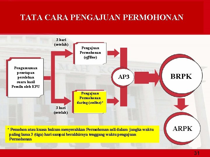 TATA CARA PENGAJUAN PERMOHONAN 3 hari (setelah) Pengajuan Permohonan (offline) Pengumuman penetapan perolehan suara