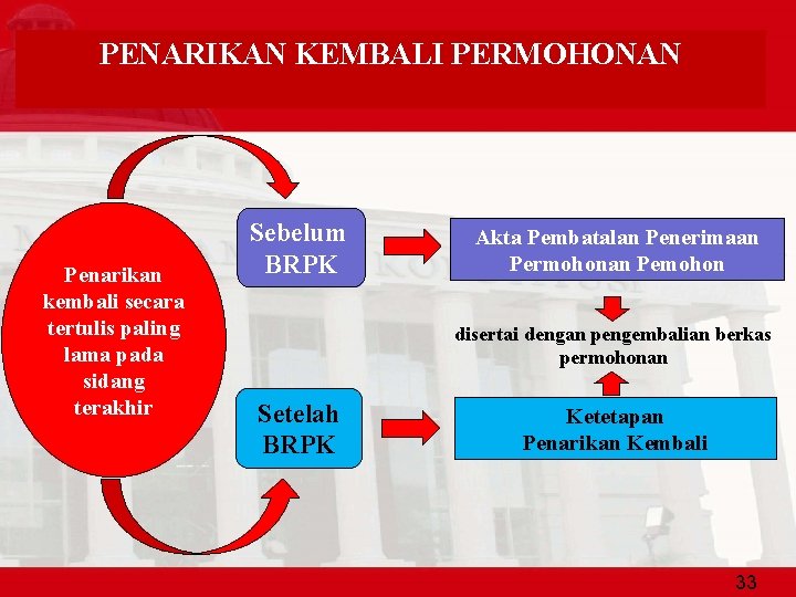 PENARIKAN KEMBALI PERMOHONAN Penarikan kembali secara tertulis paling lama pada sidang terakhir Sebelum BRPK