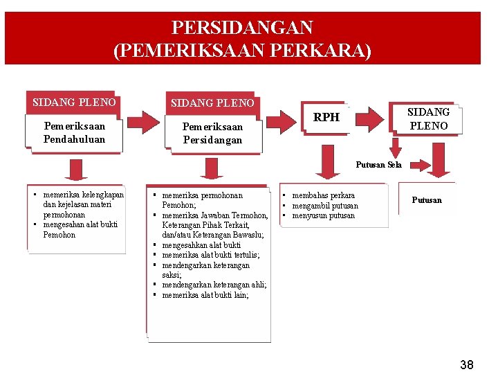 PERSIDANGAN (PEMERIKSAAN PERKARA) SIDANG PLENO Pemeriksaan Pendahuluan SIDANG PLENO Pemeriksaan Persidangan SIDANG PLENO RPH