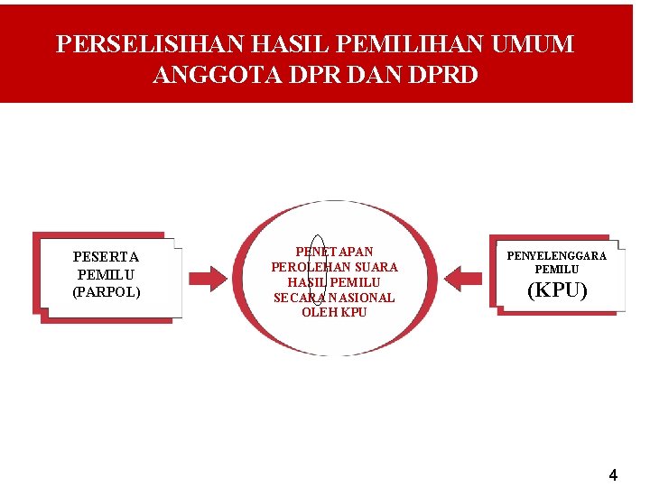 PERSELISIHAN HASIL PEMILIHAN UMUM ANGGOTA DPR DAN DPRD PESERTA PEMILU (PARPOL) PENETAPAN PEROLEHAN SUARA