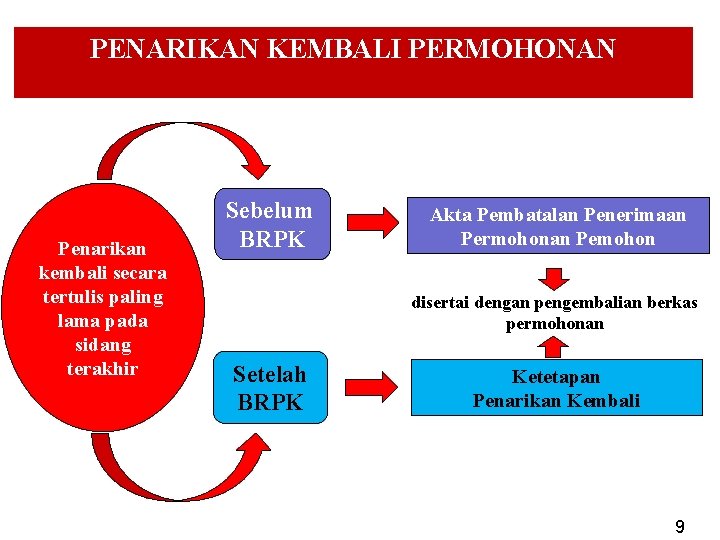 PENARIKAN KEMBALI PERMOHONAN Penarikan kembali secara tertulis paling lama pada sidang terakhir Sebelum BRPK