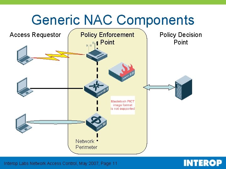 Generic NAC Components Access Requestor Policy Enforcement Point Network Perimeter Interop Labs Network Access