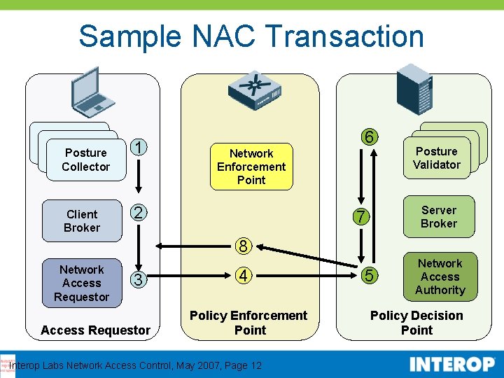 Sample NAC Transaction Posture Collector Client Broker 1 6 Network Enforcement Point 2 Posture