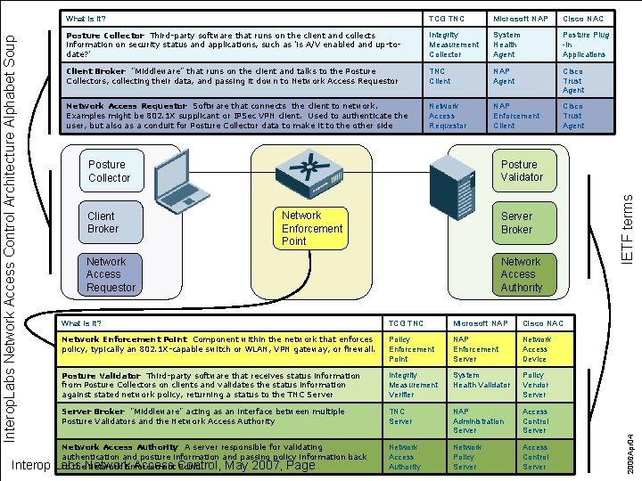 TCG TNC Microsoft NAP Cisco NAC Posture Collector Third-party software that runs on the