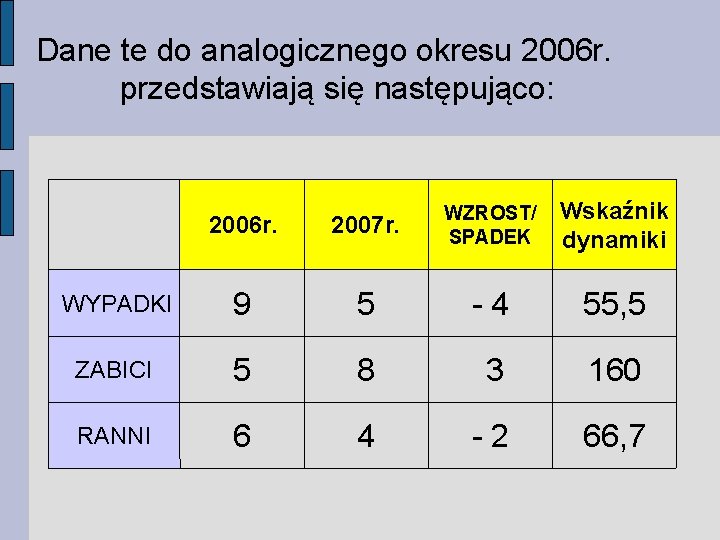 Dane te do analogicznego okresu 2006 r. przedstawiają się następująco: Wskaźnik dynamiki 2006 r.