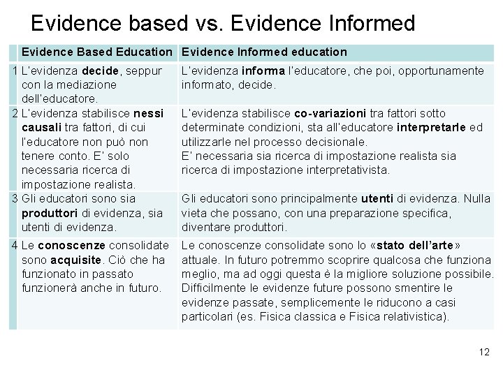 Evidence based vs. Evidence Informed Evidence Based Education Evidence Informed education 1 L’evidenza decide,