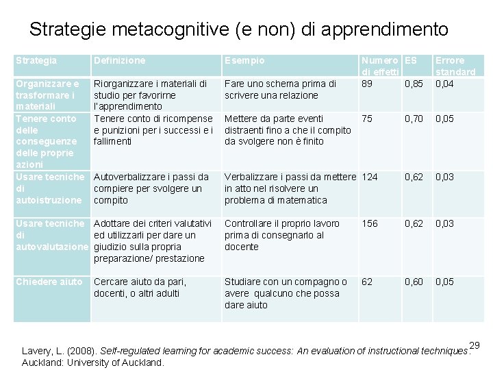 Strategie metacognitive (e non) di apprendimento Strategia Definizione Esempio Numero ES di effetti 89