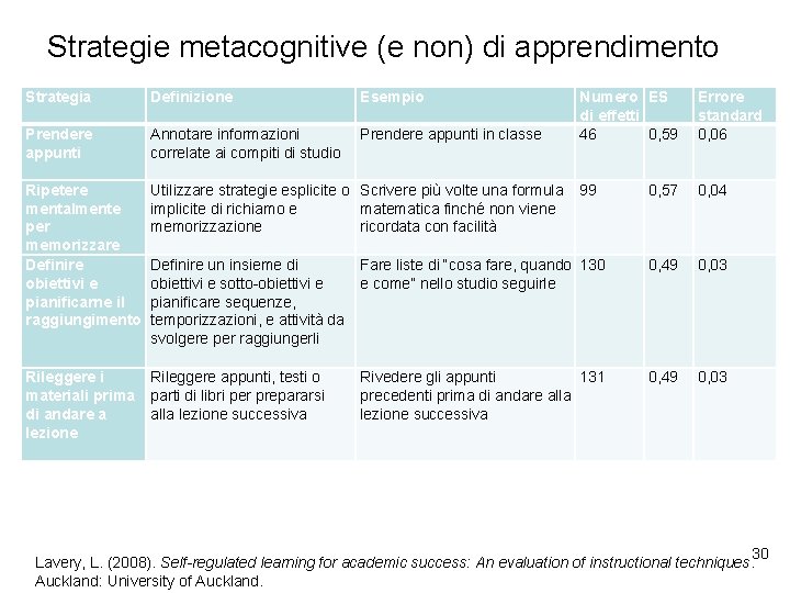 Strategie metacognitive (e non) di apprendimento Strategia Definizione Esempio Numero ES di effetti 46