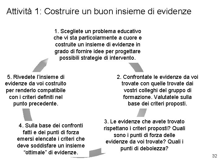 Attività 1: Costruire un buon insieme di evidenze 1. Scegliete un problema educativo che