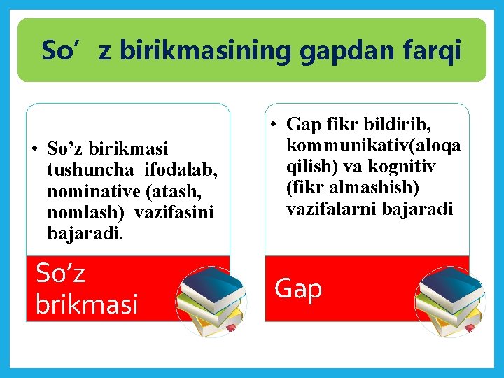 So’z birikmasining gapdan farqi • So’z birikmasi tushuncha ifodalab, nominative (atash, nomlash) vazifasini bajaradi.