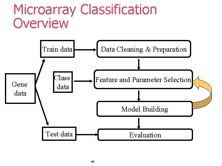 Microarray Classification Overview Train data Gene data Data Cleaning & Preparation Class data Feature Microarray Classification Overview Train data Gene data Data Cleaning & Preparation Class data Feature