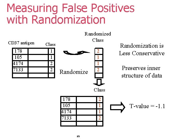 Measuring False Positives with Randomization CD 37 antigen 178 105 4174 7133 Randomized Class Measuring False Positives with Randomization CD 37 antigen 178 105 4174 7133 Randomized Class